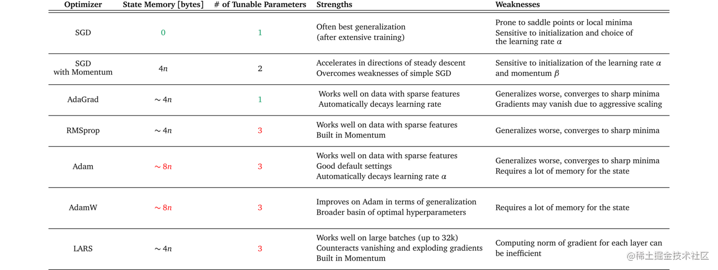 Summary of popular optimizers highlighting their strengths and weaknesses