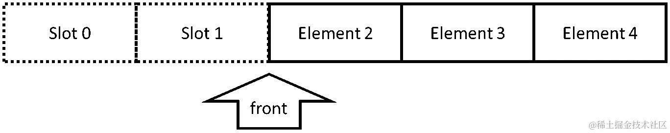 图 7.19 – 从队列前端移除元素（消费者视图）