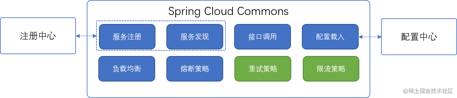 Spring Cloud Commons - 2. Service Discovery - How do I configure ...