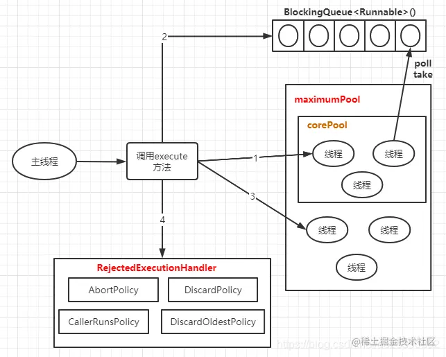 图2 ThreadPoolExecutor执行示意图