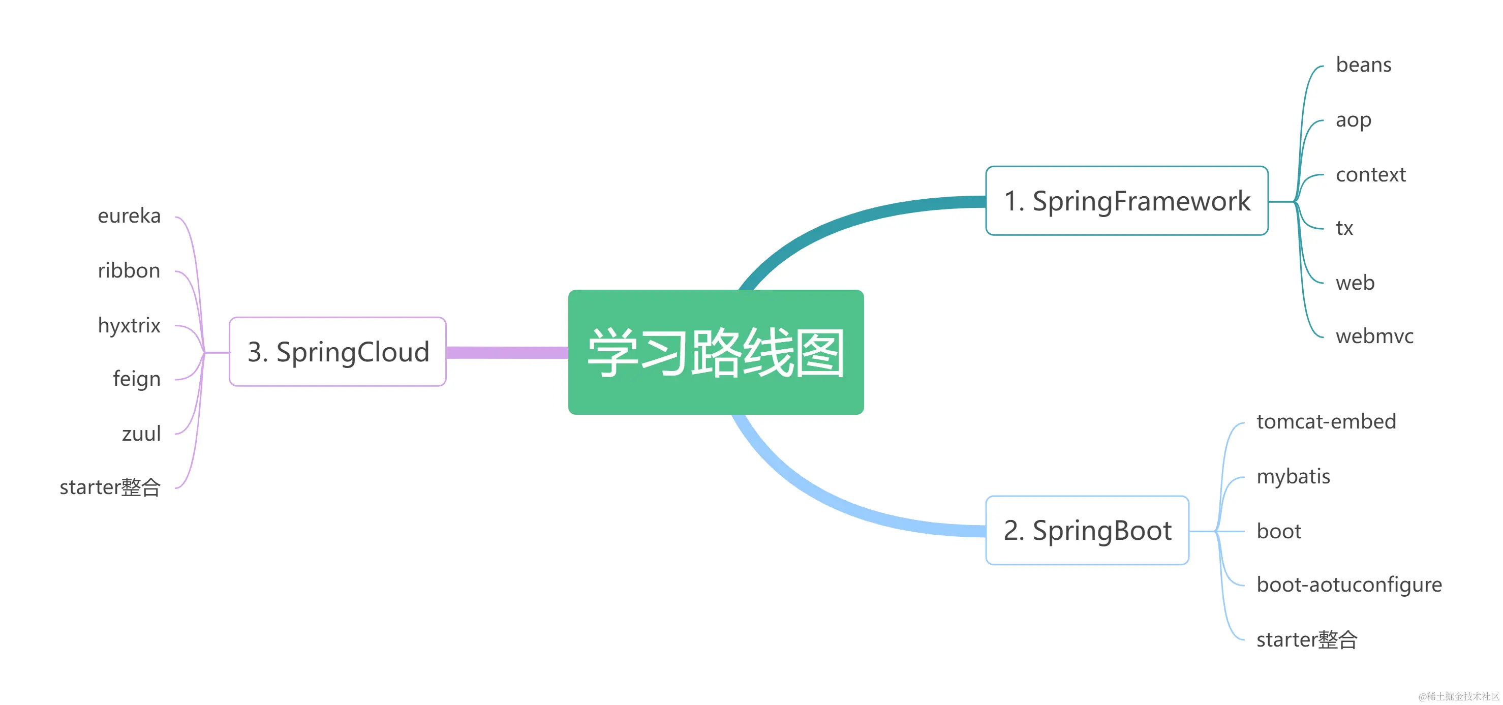 0.1 学习路线图.png