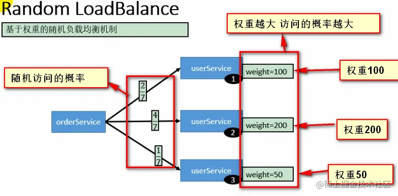 RandomLoadBalance权重.png