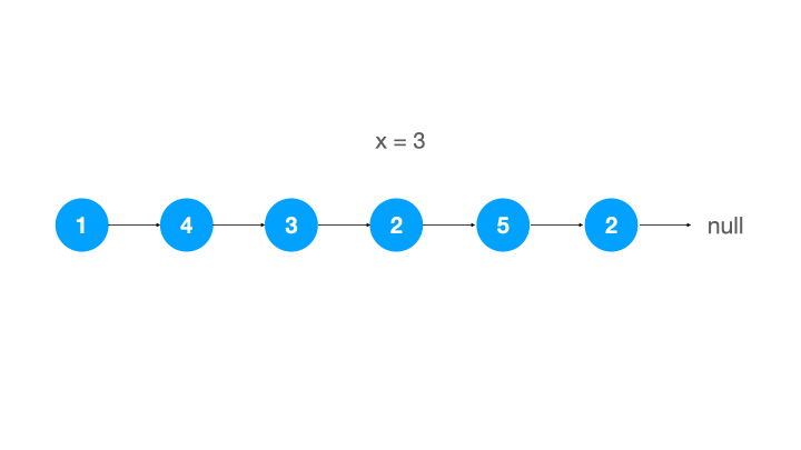 leetcode-86. 分隔链表.gif