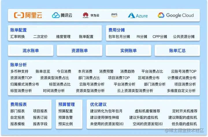 云联壹云企业版 FinOps 相关功能模块