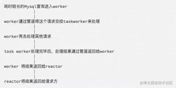 nginx、swoole高并发原理初探