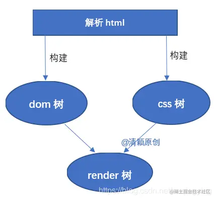 渲染过程