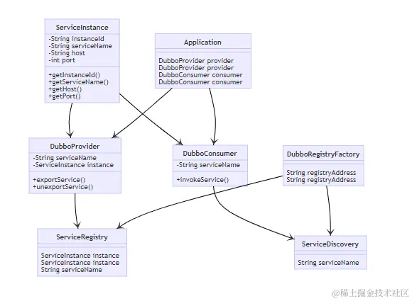 Dubbo服务注册与发现的总体架构设计