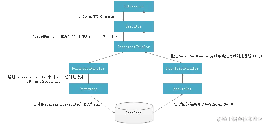 MyBatis流程（第三阶段）Executor执行过程
