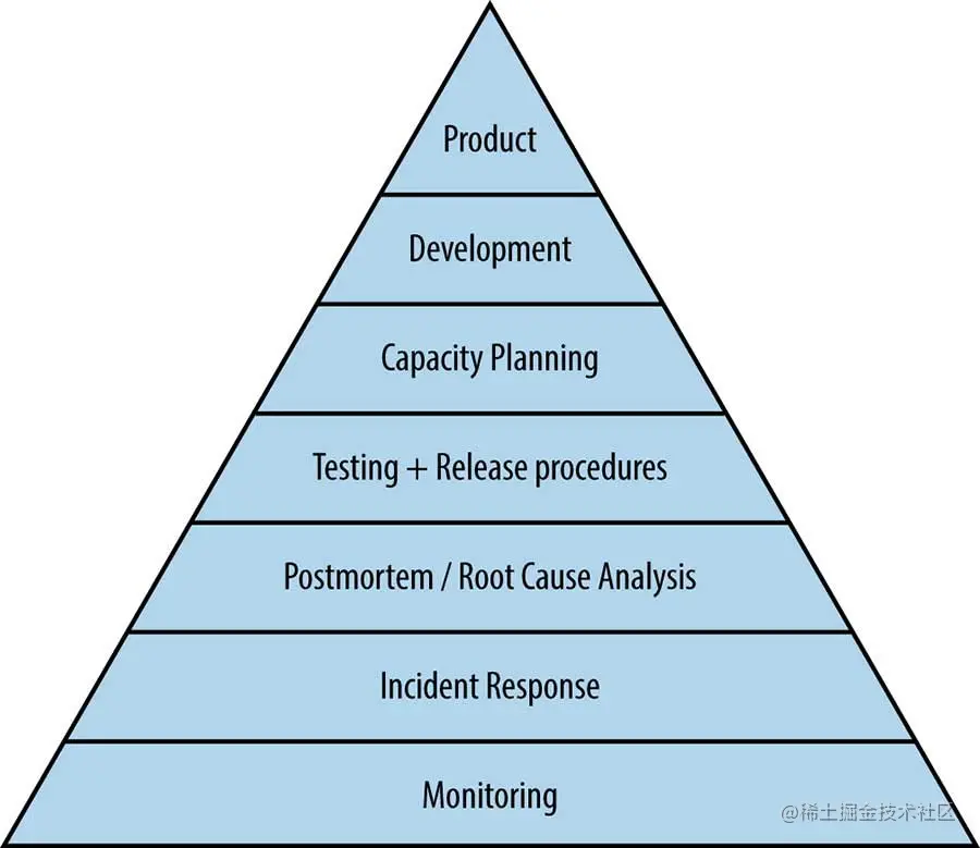 Google SRE - Service Reliability Hierarchy