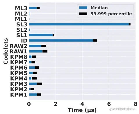 图7: 打过补丁后小程序的最差运行时间。