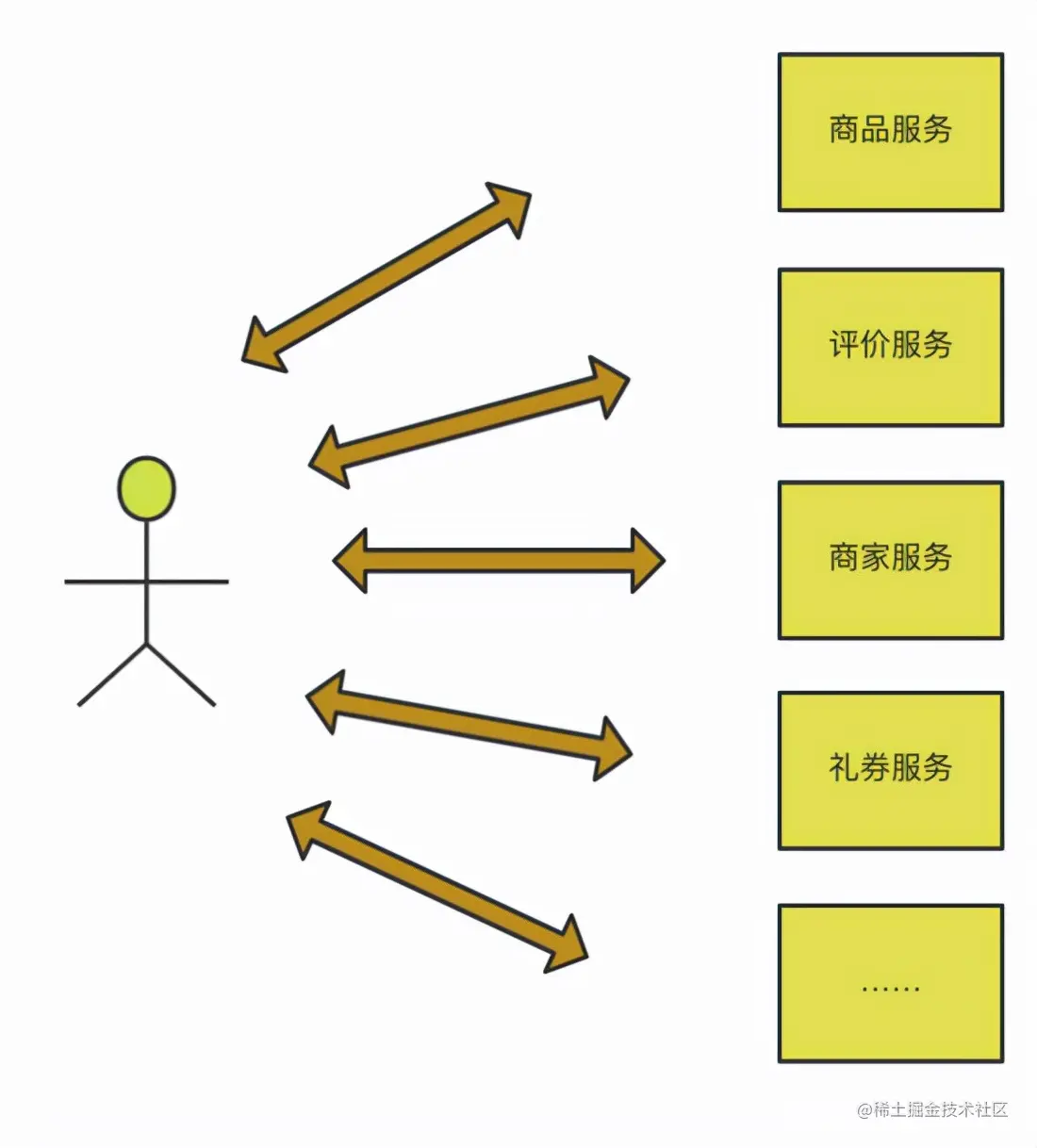 为什么微服务一定要有API网关？