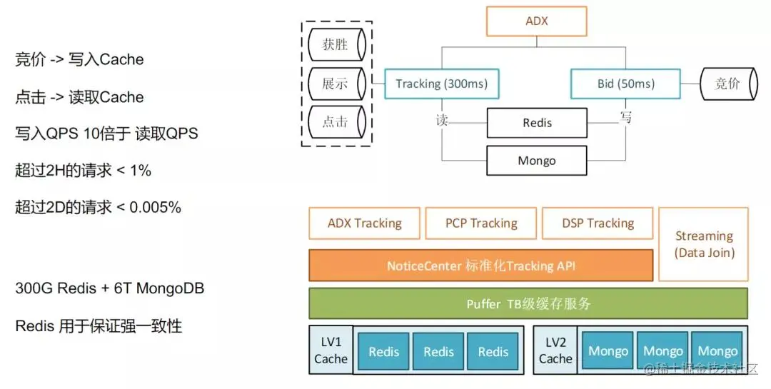 “58同城”架构师分享：联盟广告平台架构及实践
