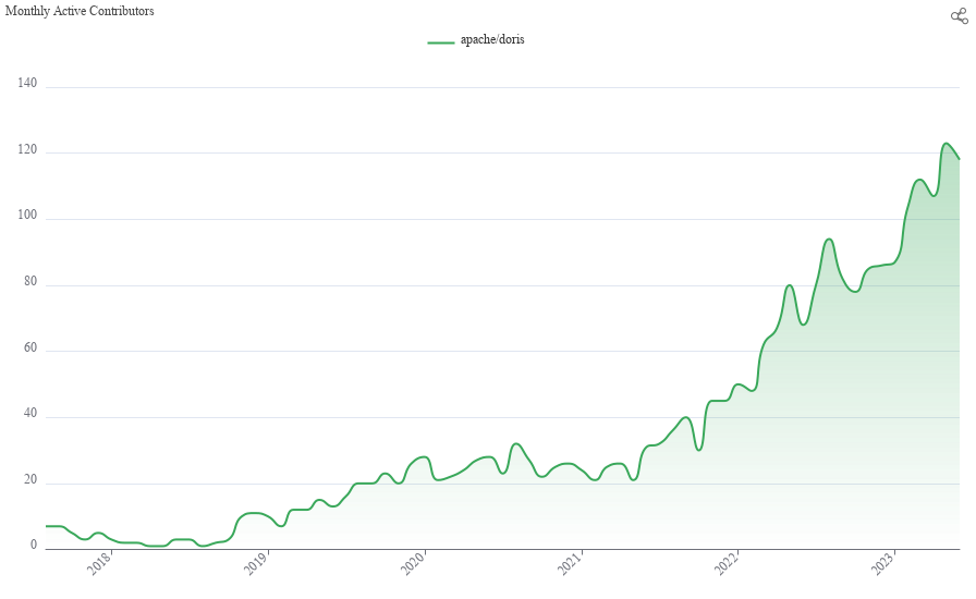 Monthly Active Contributors