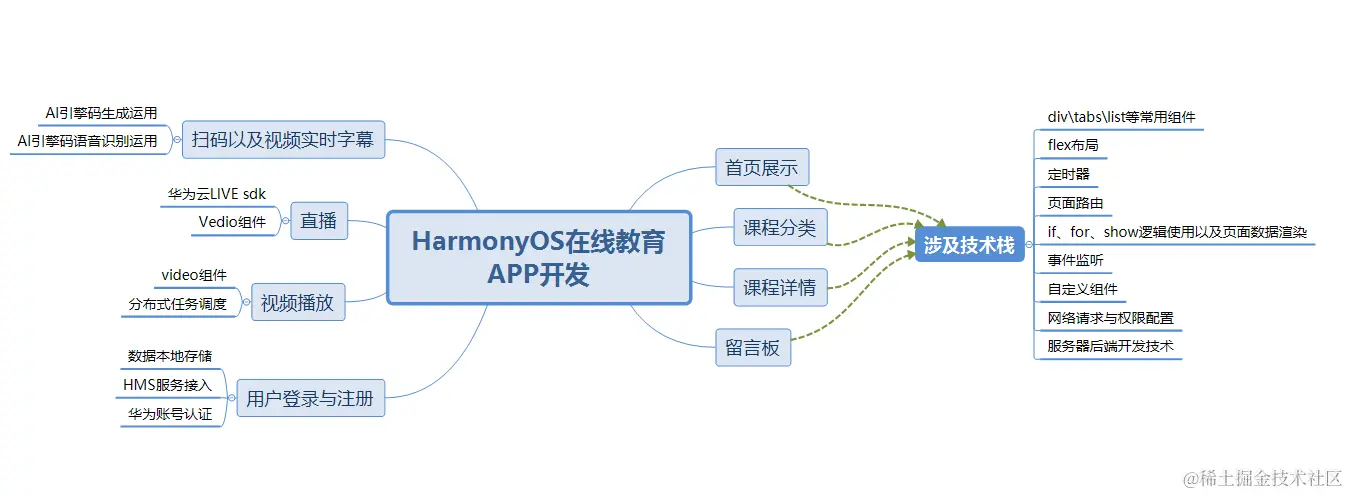 如何优雅地开发HarmonyOS APP应用