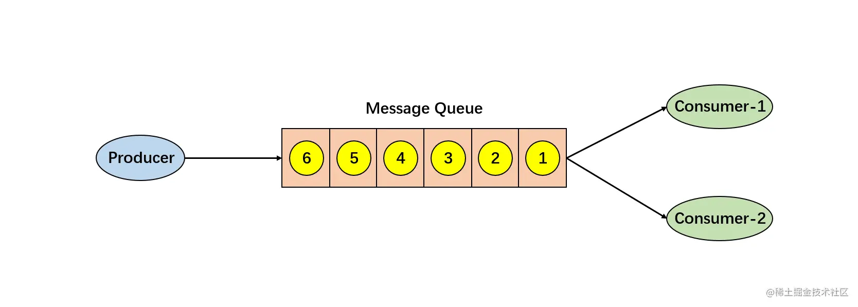 【RabbitMQ】2.五种消息模型