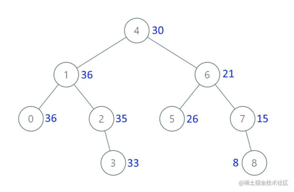 538.把二叉搜索树转换为累加树