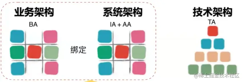 1_5.业务架构和系统架构绑定.png