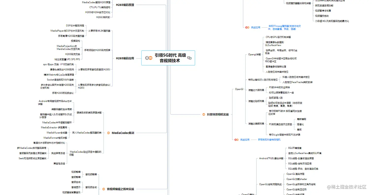 音视频学习大纲