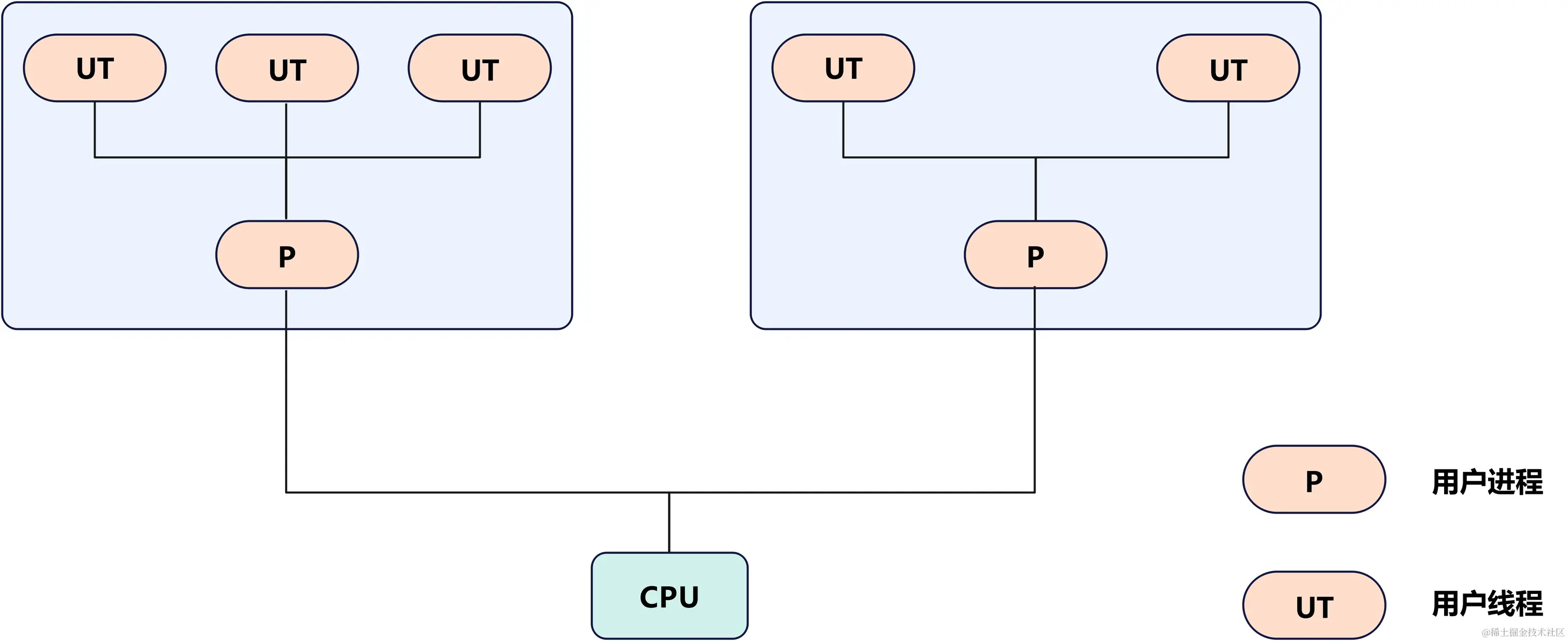并发编程-用户线程实现模型图