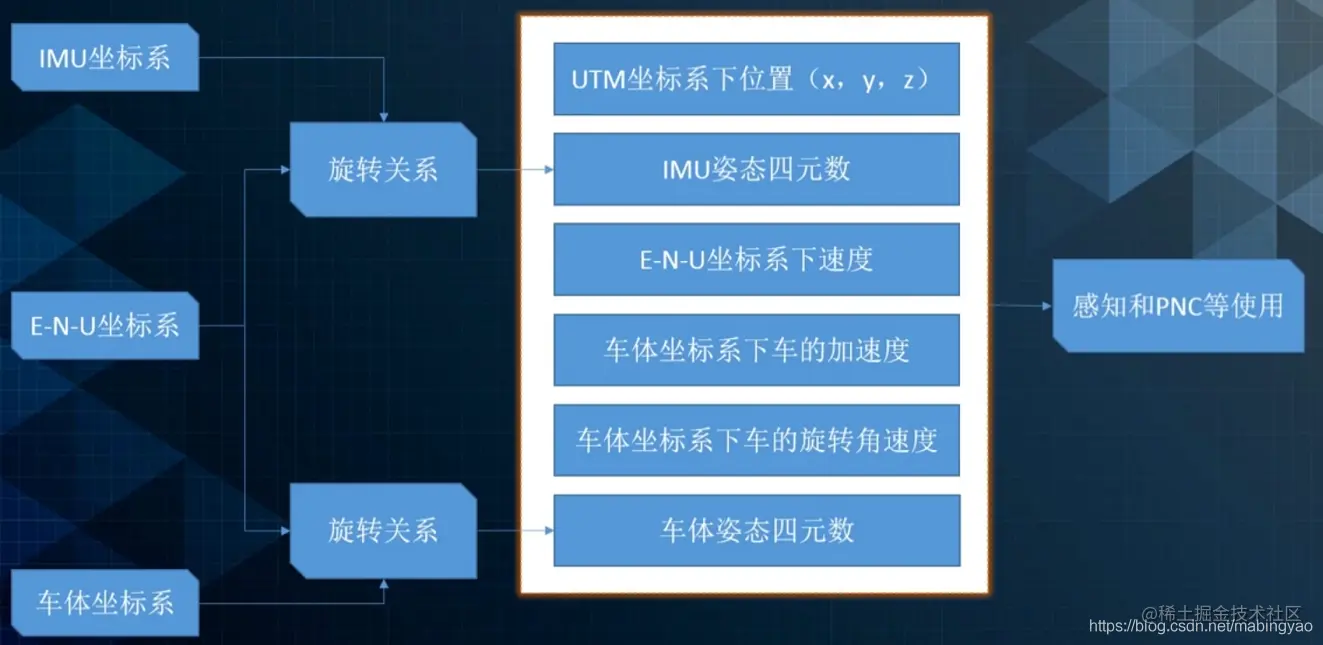 无人车定位信息设计的坐标系