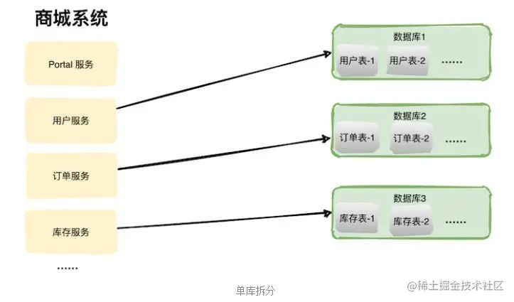 单库拆分