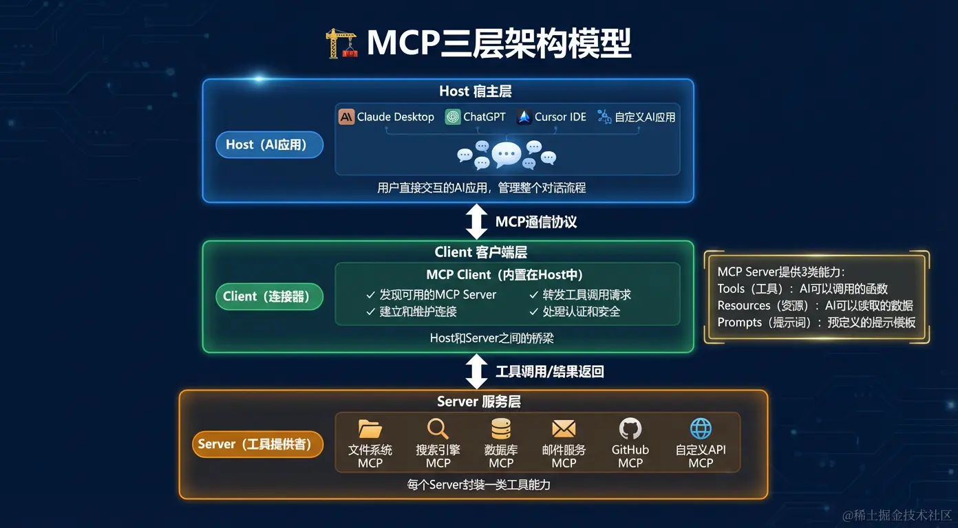 MCP架构：Host、Client、Server三层模型