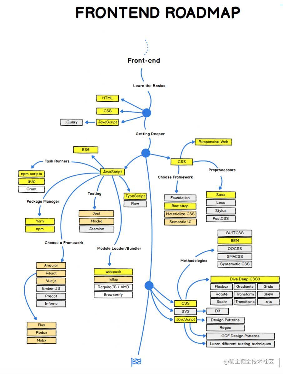 如何成为前端大佬_前端未来规划