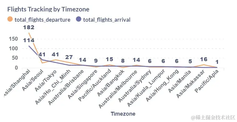 按时区跟踪航班