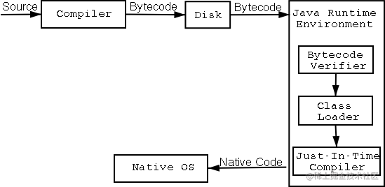 Java编译执行过程