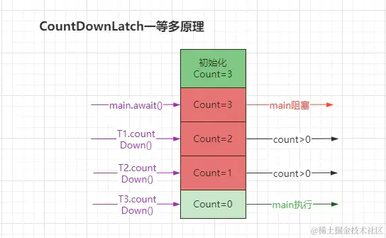 CountDownLatch一等多原理