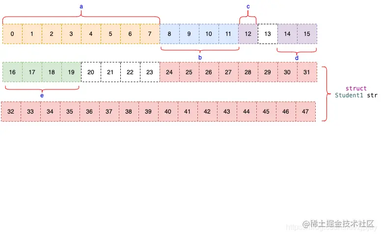 Student3内存大小分析