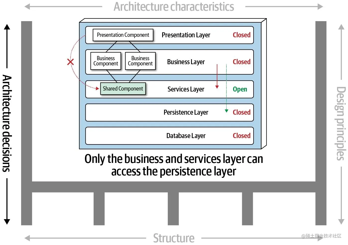 Architecture decisions
