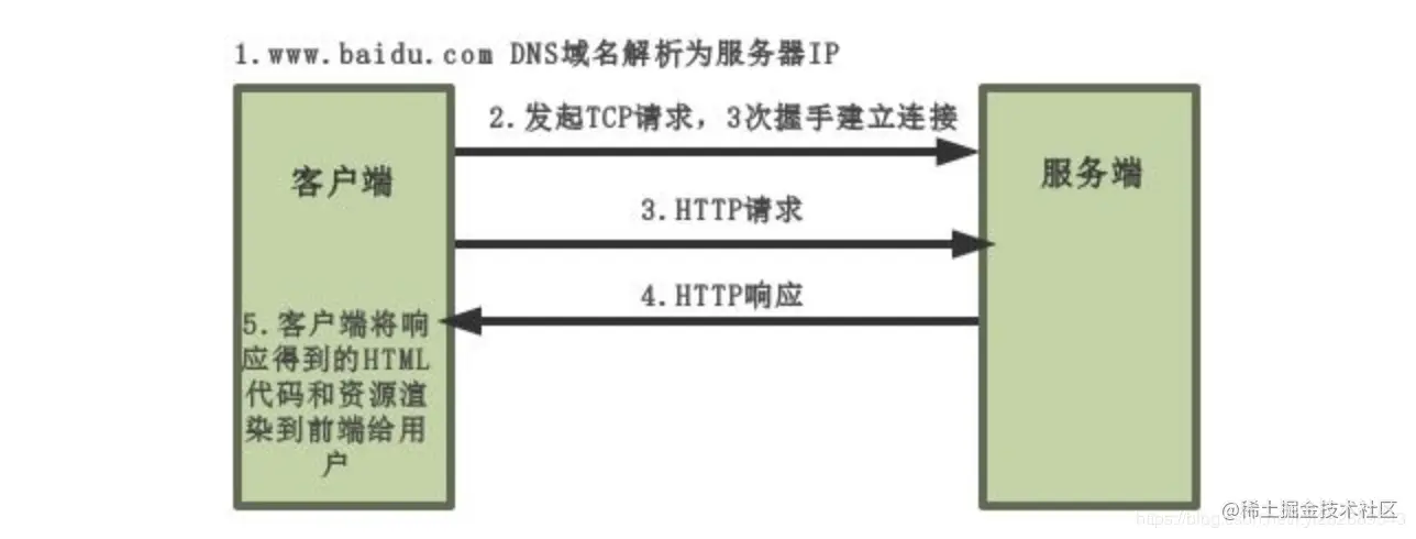 HTTP原理