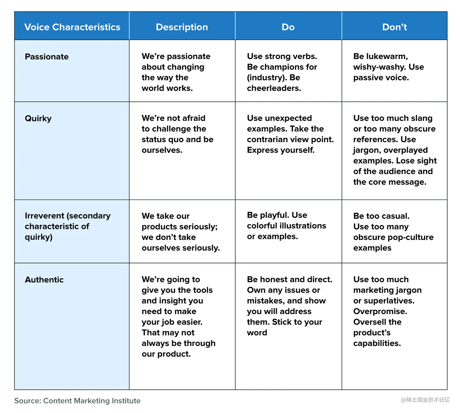 A chart describing the do's and don'ts of voice characteristics