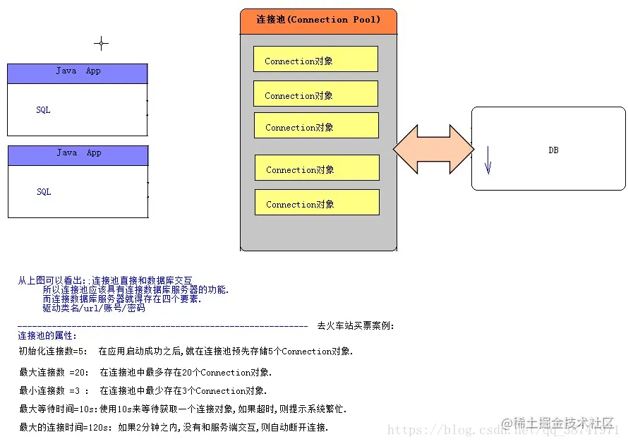 JDBC编程一一连接池技术Druid、C3P0、DBCPD