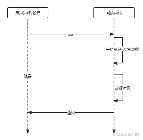 同步阻塞.png
