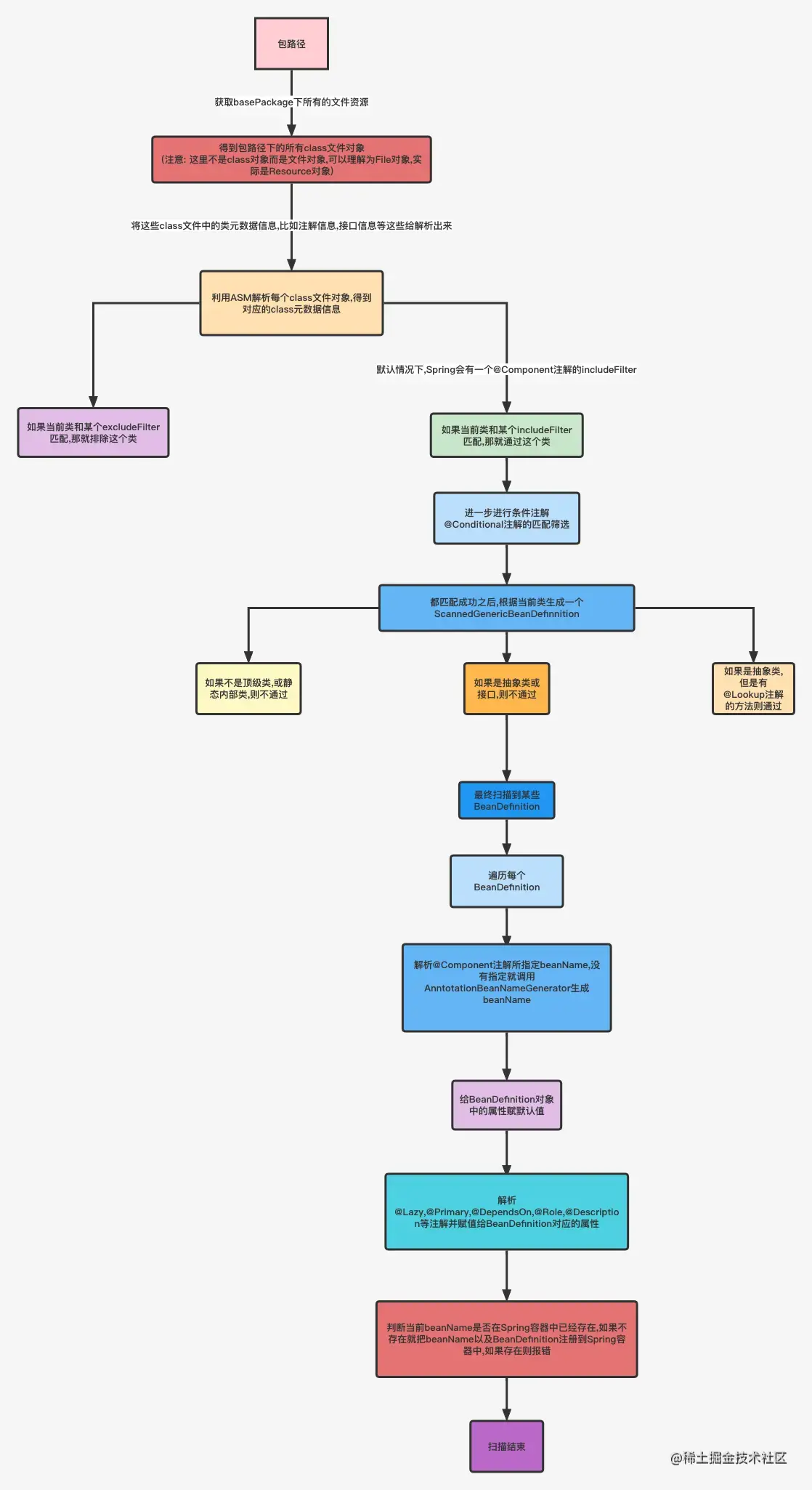Spring包扫描底层流程.png