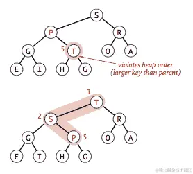 自底向上堆化（上浮）
