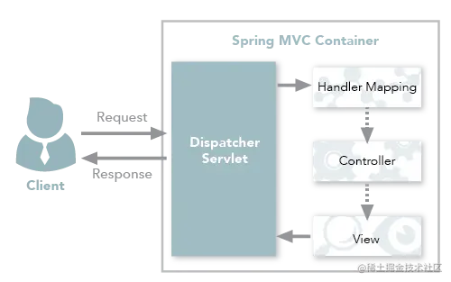 SpringMVC 传统工作流程