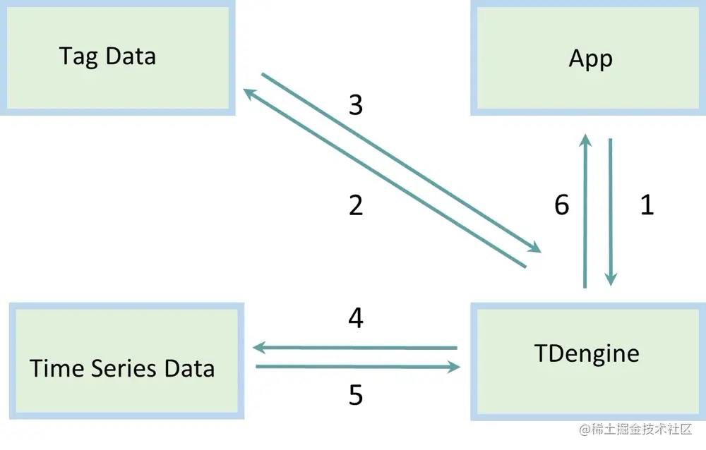 TDengine 时序数据库 - TDengine 3.0 是如何解决时序数据库中的高基数问题的？ image