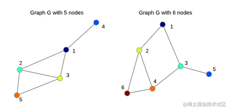 一份完全解读：是什么使神经网络变成图神经网络？