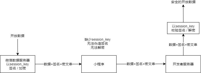 微信开放数据