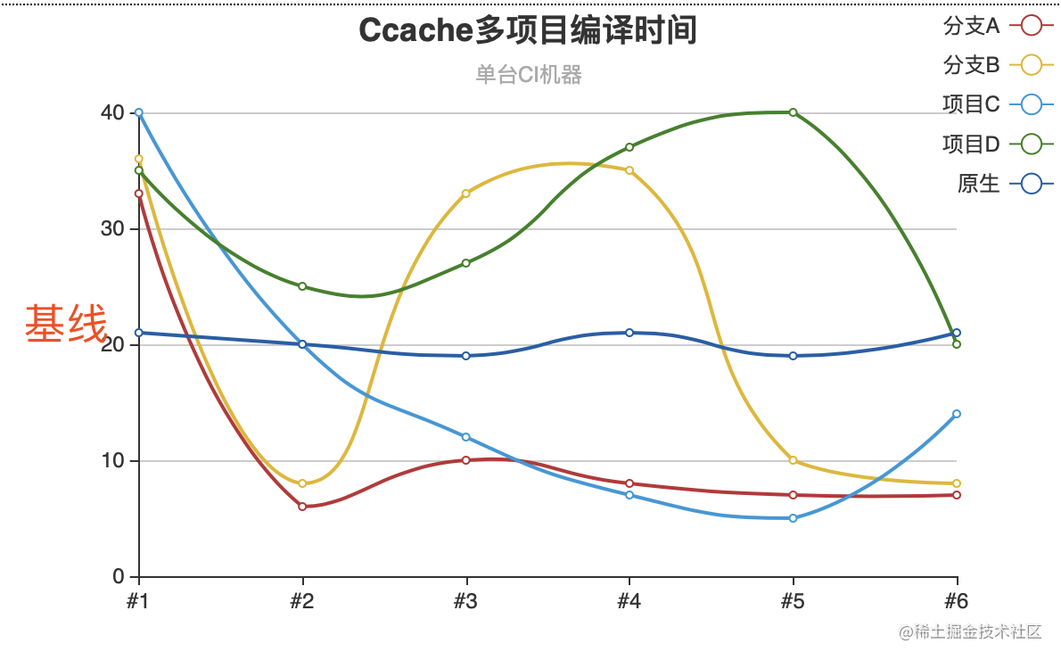 Ccache多项目编译时间曲线图