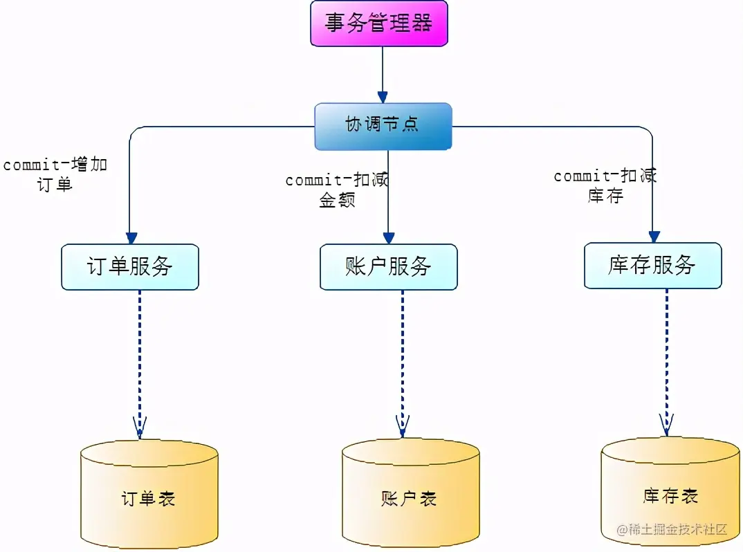 我有点不喜欢分布式中的TCC模式了，求面试官别再问了