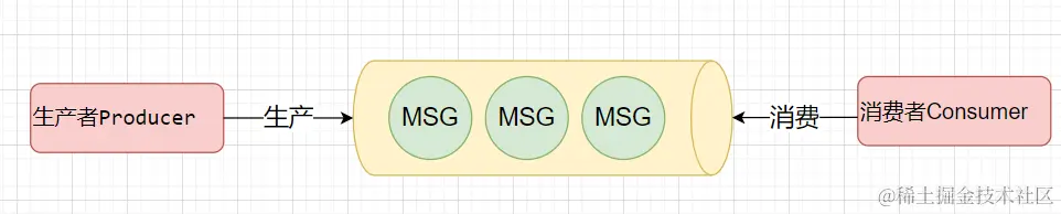 消息队列的结构