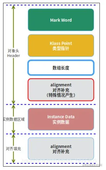 JVM-对象的组成以及内存分配一、对象的组成二、指针压