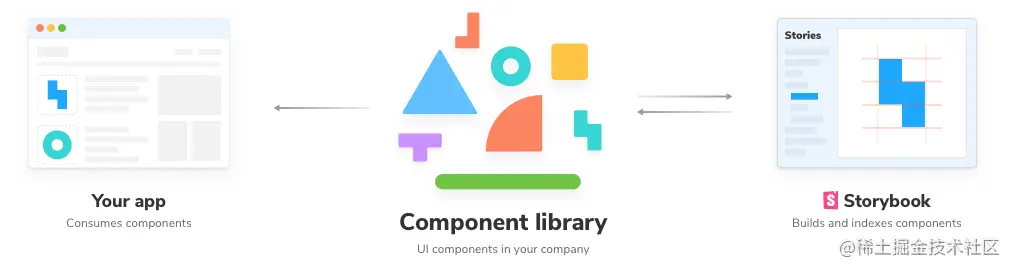 Visual depiction of Storybook process