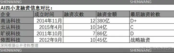 AI 四小龙融资信息对比，来源如图