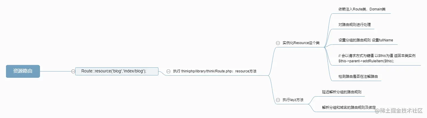 资源理由执行流程