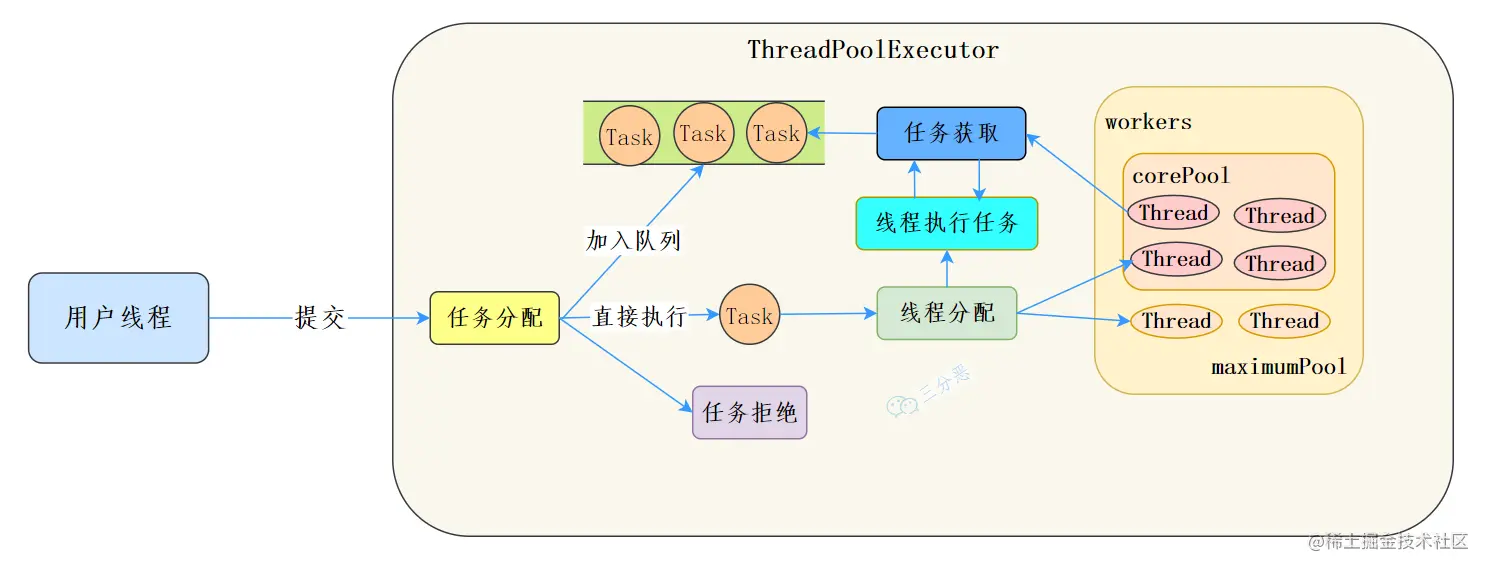 线程池生产消费模型
